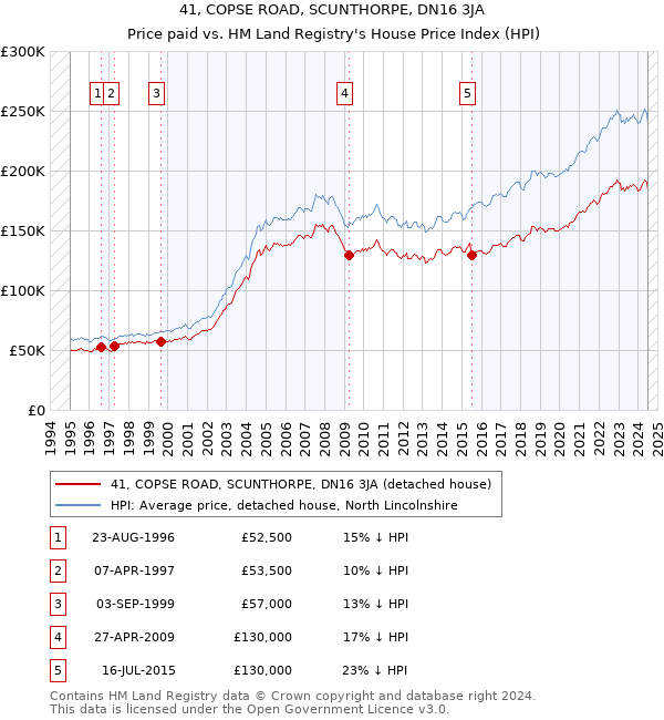 41, COPSE ROAD, SCUNTHORPE, DN16 3JA: Price paid vs HM Land Registry's House Price Index