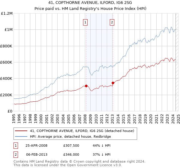 41, COPTHORNE AVENUE, ILFORD, IG6 2SG: Price paid vs HM Land Registry's House Price Index