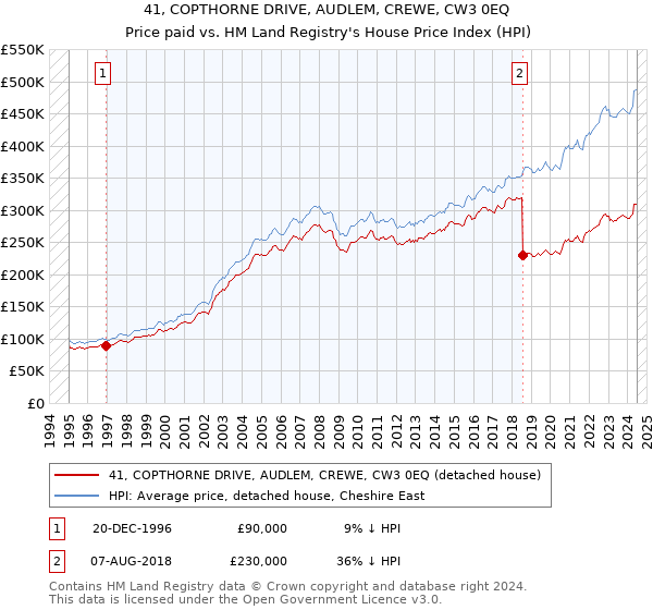 41, COPTHORNE DRIVE, AUDLEM, CREWE, CW3 0EQ: Price paid vs HM Land Registry's House Price Index