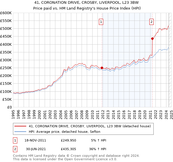 41, CORONATION DRIVE, CROSBY, LIVERPOOL, L23 3BW: Price paid vs HM Land Registry's House Price Index