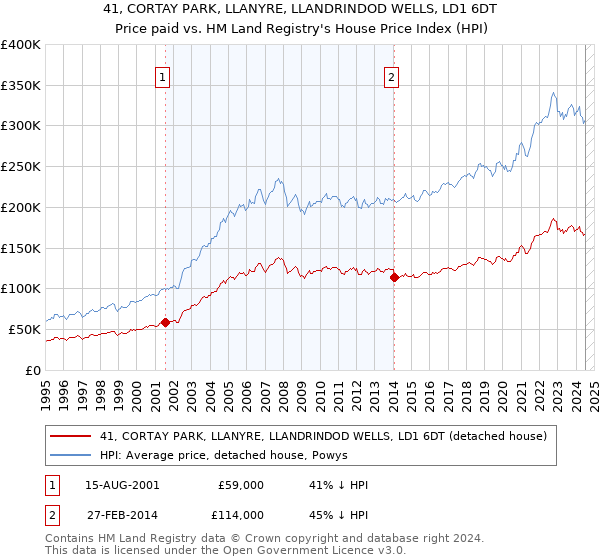 41, CORTAY PARK, LLANYRE, LLANDRINDOD WELLS, LD1 6DT: Price paid vs HM Land Registry's House Price Index