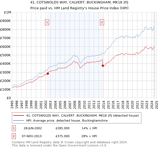 41, COTSWOLDS WAY, CALVERT, BUCKINGHAM, MK18 2FJ: Price paid vs HM Land Registry's House Price Index