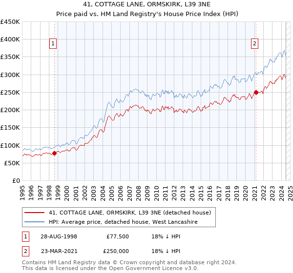 41, COTTAGE LANE, ORMSKIRK, L39 3NE: Price paid vs HM Land Registry's House Price Index