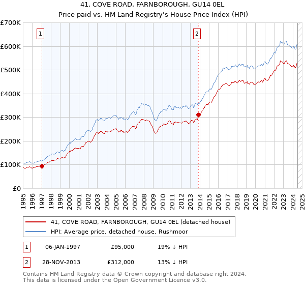 41, COVE ROAD, FARNBOROUGH, GU14 0EL: Price paid vs HM Land Registry's House Price Index