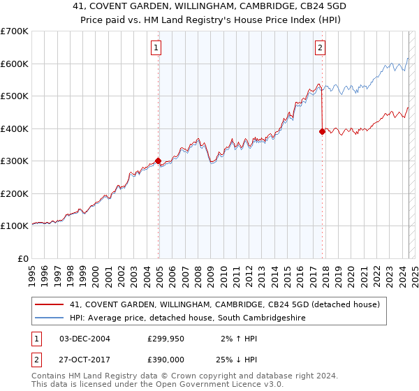 41, COVENT GARDEN, WILLINGHAM, CAMBRIDGE, CB24 5GD: Price paid vs HM Land Registry's House Price Index