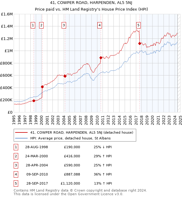 41, COWPER ROAD, HARPENDEN, AL5 5NJ: Price paid vs HM Land Registry's House Price Index