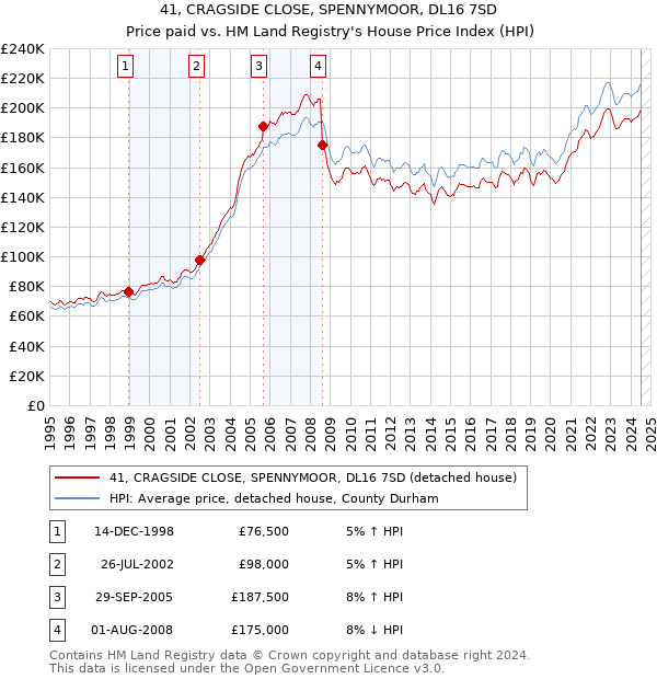 41, CRAGSIDE CLOSE, SPENNYMOOR, DL16 7SD: Price paid vs HM Land Registry's House Price Index