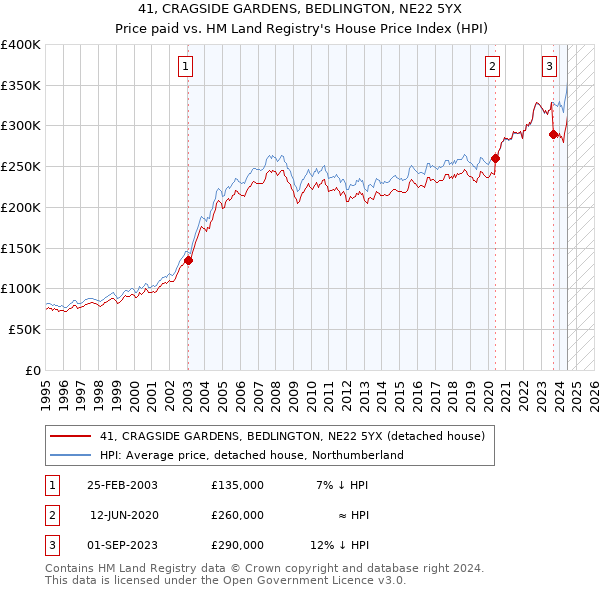 41, CRAGSIDE GARDENS, BEDLINGTON, NE22 5YX: Price paid vs HM Land Registry's House Price Index