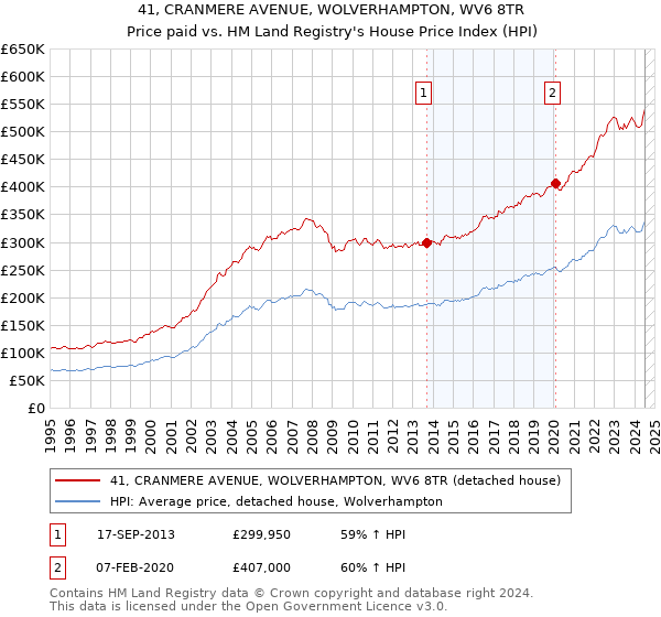 41, CRANMERE AVENUE, WOLVERHAMPTON, WV6 8TR: Price paid vs HM Land Registry's House Price Index