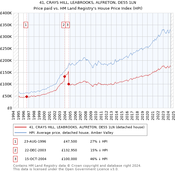 41, CRAYS HILL, LEABROOKS, ALFRETON, DE55 1LN: Price paid vs HM Land Registry's House Price Index