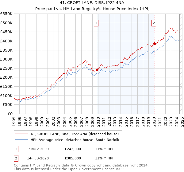 41, CROFT LANE, DISS, IP22 4NA: Price paid vs HM Land Registry's House Price Index