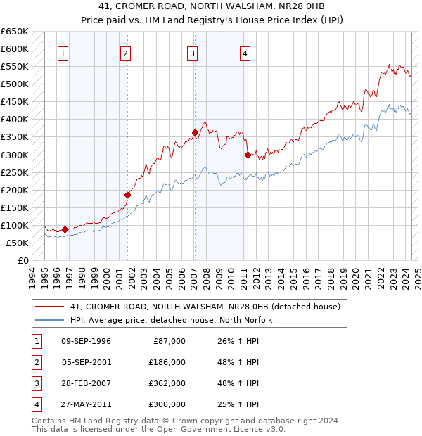 41, CROMER ROAD, NORTH WALSHAM, NR28 0HB: Price paid vs HM Land Registry's House Price Index