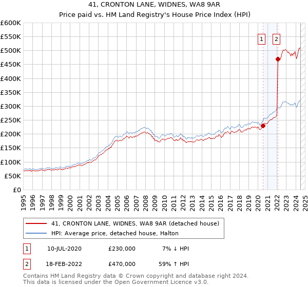 41, CRONTON LANE, WIDNES, WA8 9AR: Price paid vs HM Land Registry's House Price Index