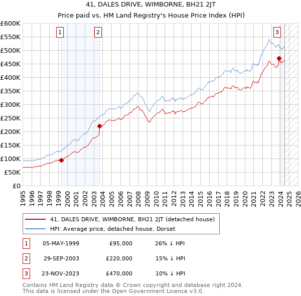 41, DALES DRIVE, WIMBORNE, BH21 2JT: Price paid vs HM Land Registry's House Price Index