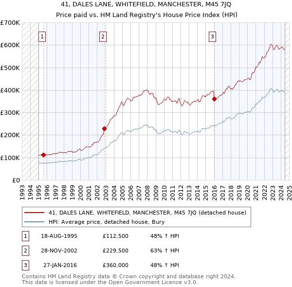 41, DALES LANE, WHITEFIELD, MANCHESTER, M45 7JQ: Price paid vs HM Land Registry's House Price Index