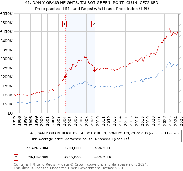 41, DAN Y GRAIG HEIGHTS, TALBOT GREEN, PONTYCLUN, CF72 8FD: Price paid vs HM Land Registry's House Price Index