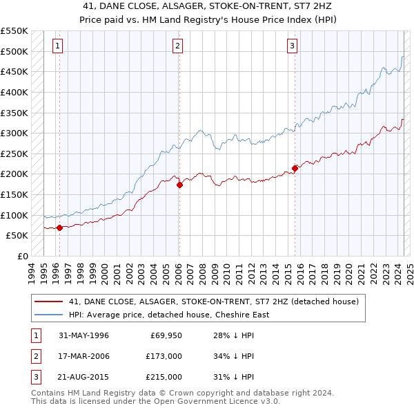 41, DANE CLOSE, ALSAGER, STOKE-ON-TRENT, ST7 2HZ: Price paid vs HM Land Registry's House Price Index