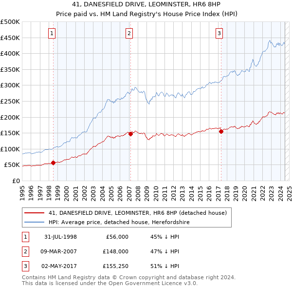 41, DANESFIELD DRIVE, LEOMINSTER, HR6 8HP: Price paid vs HM Land Registry's House Price Index