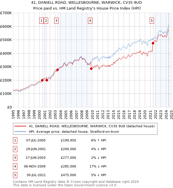 41, DANIELL ROAD, WELLESBOURNE, WARWICK, CV35 9UD: Price paid vs HM Land Registry's House Price Index