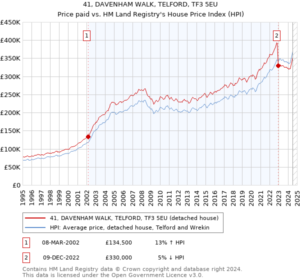 41, DAVENHAM WALK, TELFORD, TF3 5EU: Price paid vs HM Land Registry's House Price Index