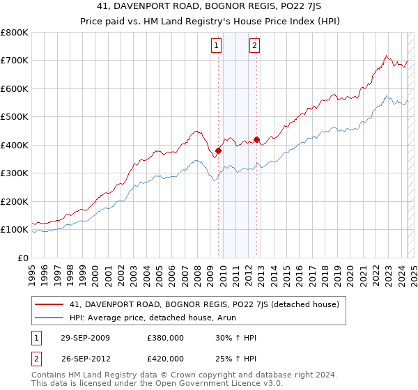 41, DAVENPORT ROAD, BOGNOR REGIS, PO22 7JS: Price paid vs HM Land Registry's House Price Index