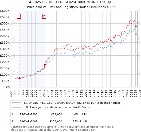 41, DAVIDS HILL, GEORGEHAM, BRAUNTON, EX33 1QF: Price paid vs HM Land Registry's House Price Index