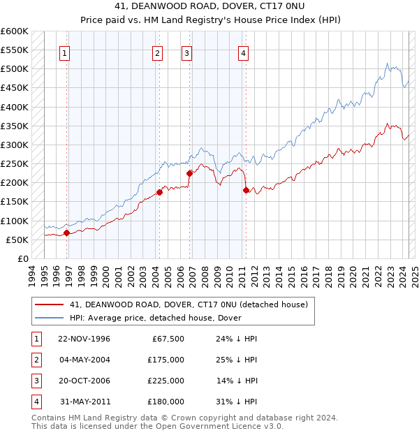 41, DEANWOOD ROAD, DOVER, CT17 0NU: Price paid vs HM Land Registry's House Price Index