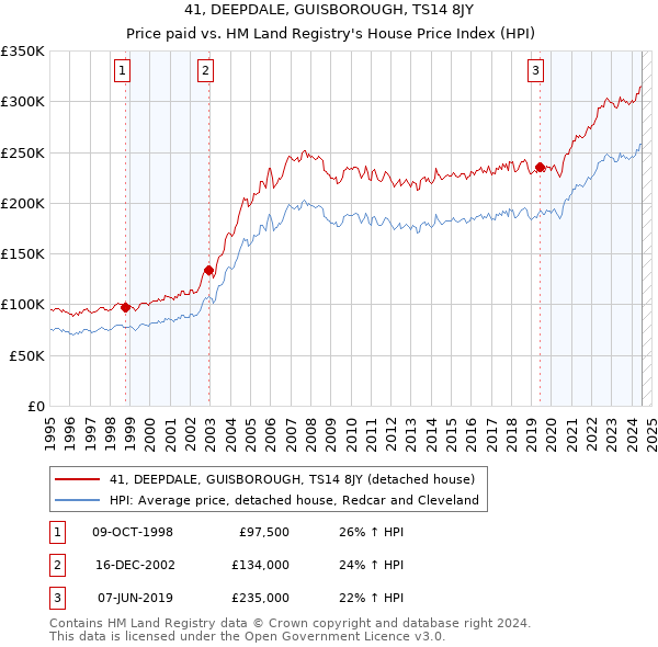 41, DEEPDALE, GUISBOROUGH, TS14 8JY: Price paid vs HM Land Registry's House Price Index