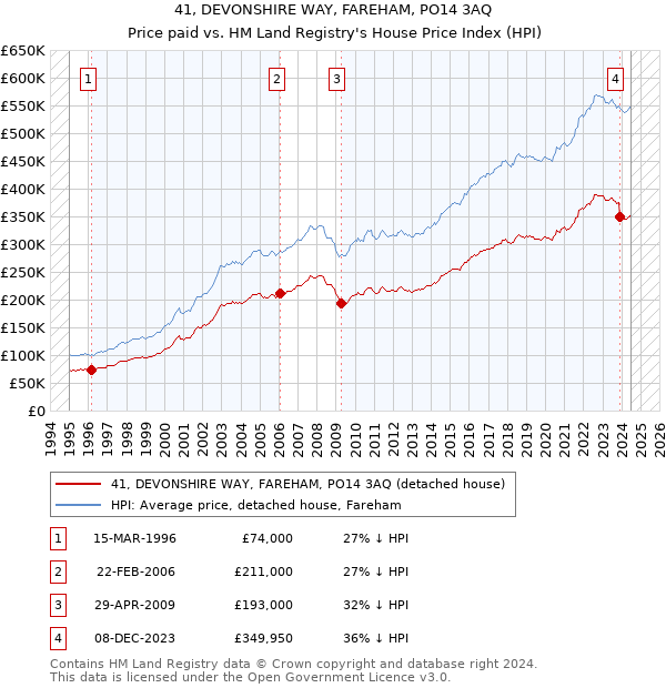 41, DEVONSHIRE WAY, FAREHAM, PO14 3AQ: Price paid vs HM Land Registry's House Price Index