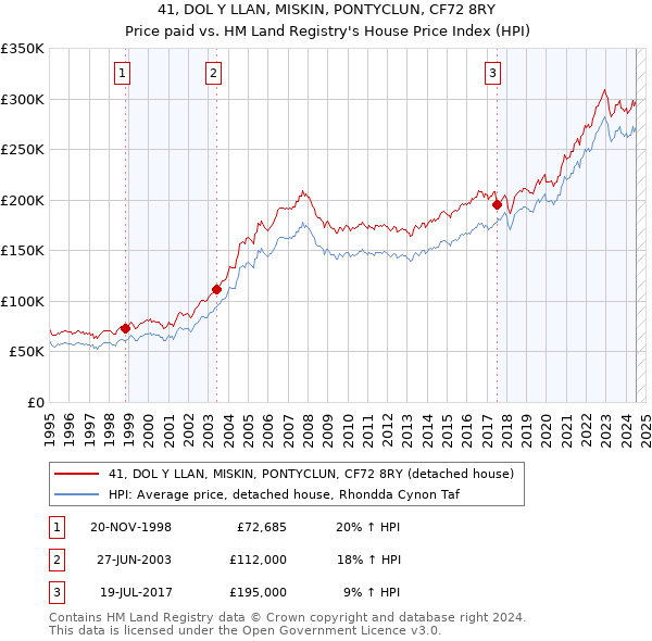 41, DOL Y LLAN, MISKIN, PONTYCLUN, CF72 8RY: Price paid vs HM Land Registry's House Price Index