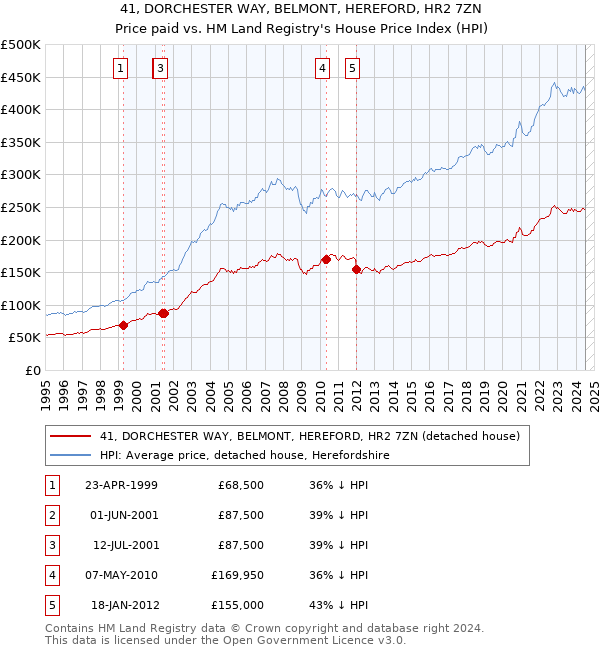 41, DORCHESTER WAY, BELMONT, HEREFORD, HR2 7ZN: Price paid vs HM Land Registry's House Price Index