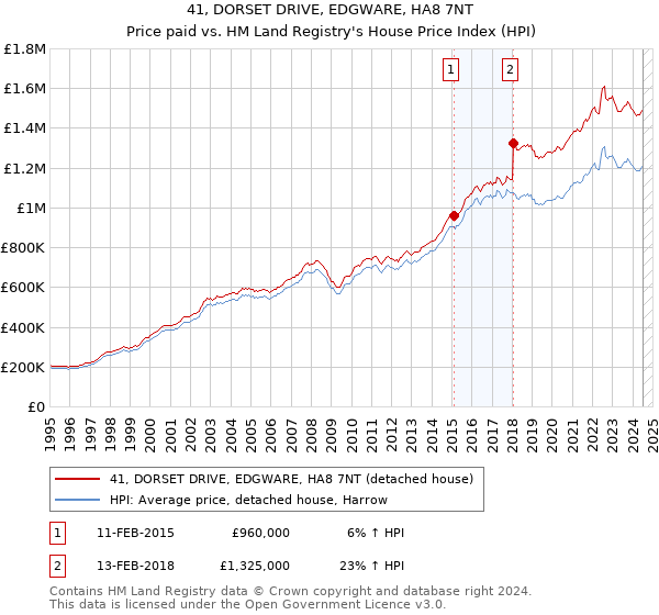 41, DORSET DRIVE, EDGWARE, HA8 7NT: Price paid vs HM Land Registry's House Price Index