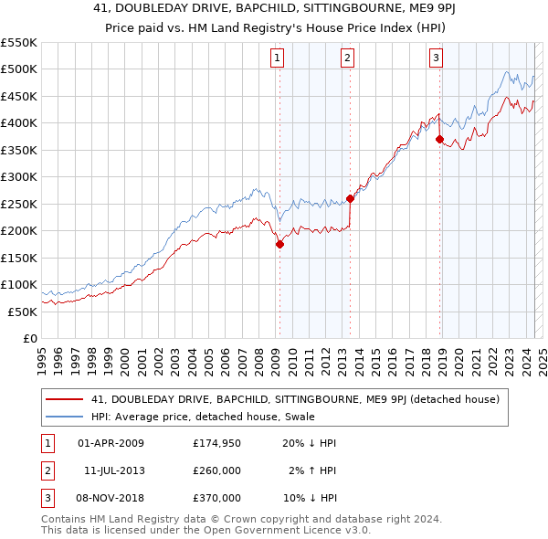 41, DOUBLEDAY DRIVE, BAPCHILD, SITTINGBOURNE, ME9 9PJ: Price paid vs HM Land Registry's House Price Index