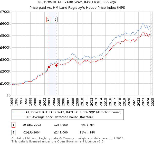 41, DOWNHALL PARK WAY, RAYLEIGH, SS6 9QP: Price paid vs HM Land Registry's House Price Index