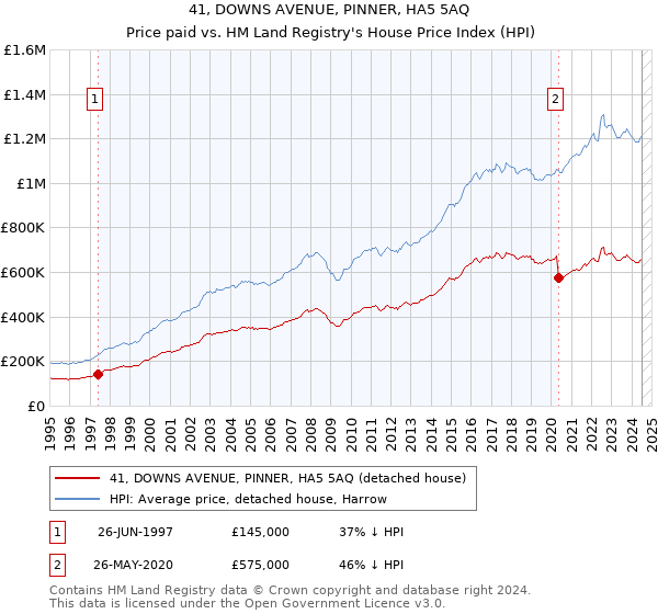 41, DOWNS AVENUE, PINNER, HA5 5AQ: Price paid vs HM Land Registry's House Price Index