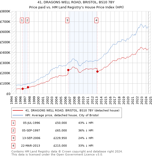 41, DRAGONS WELL ROAD, BRISTOL, BS10 7BY: Price paid vs HM Land Registry's House Price Index