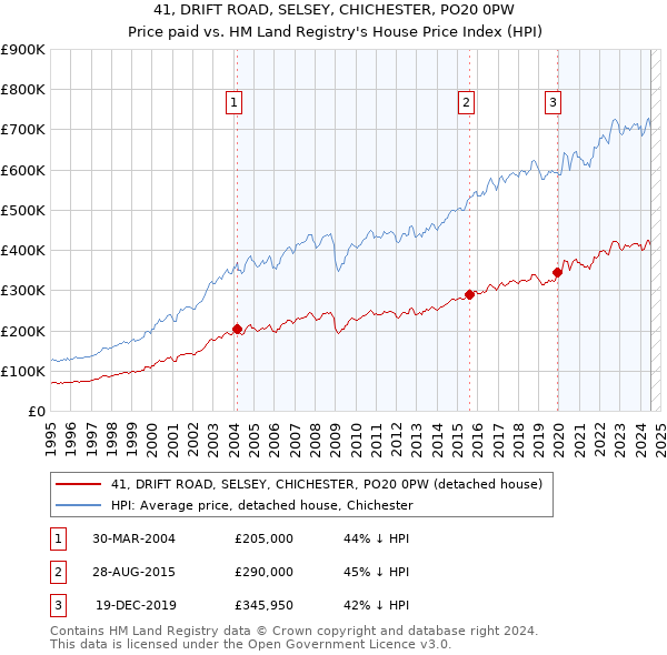 41, DRIFT ROAD, SELSEY, CHICHESTER, PO20 0PW: Price paid vs HM Land Registry's House Price Index