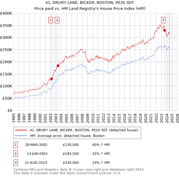 41, DRURY LANE, BICKER, BOSTON, PE20 3DT: Price paid vs HM Land Registry's House Price Index