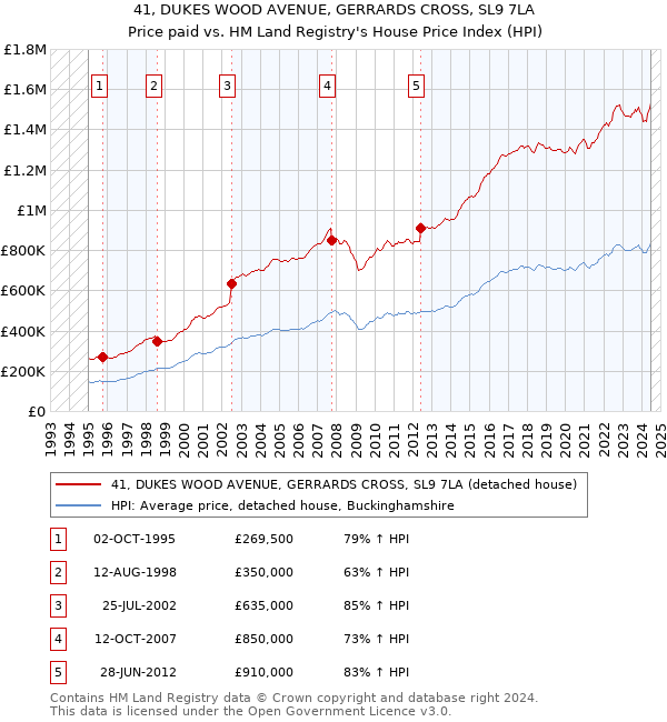 41, DUKES WOOD AVENUE, GERRARDS CROSS, SL9 7LA: Price paid vs HM Land Registry's House Price Index