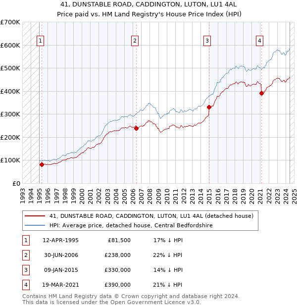 41, DUNSTABLE ROAD, CADDINGTON, LUTON, LU1 4AL: Price paid vs HM Land Registry's House Price Index