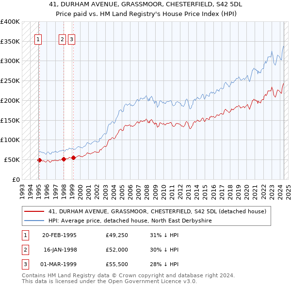 41, DURHAM AVENUE, GRASSMOOR, CHESTERFIELD, S42 5DL: Price paid vs HM Land Registry's House Price Index