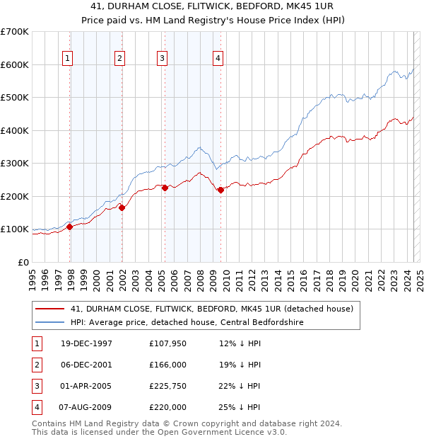 41, DURHAM CLOSE, FLITWICK, BEDFORD, MK45 1UR: Price paid vs HM Land Registry's House Price Index