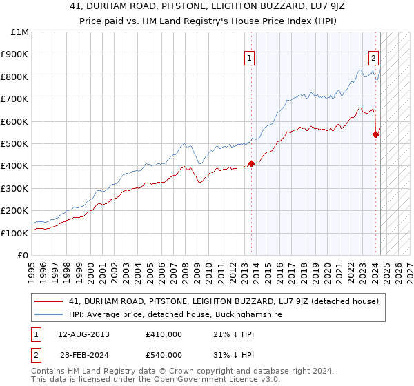 41, DURHAM ROAD, PITSTONE, LEIGHTON BUZZARD, LU7 9JZ: Price paid vs HM Land Registry's House Price Index