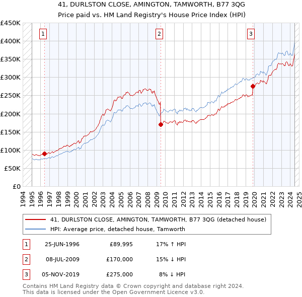 41, DURLSTON CLOSE, AMINGTON, TAMWORTH, B77 3QG: Price paid vs HM Land Registry's House Price Index