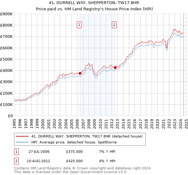 41, DURRELL WAY, SHEPPERTON, TW17 8HR: Price paid vs HM Land Registry's House Price Index