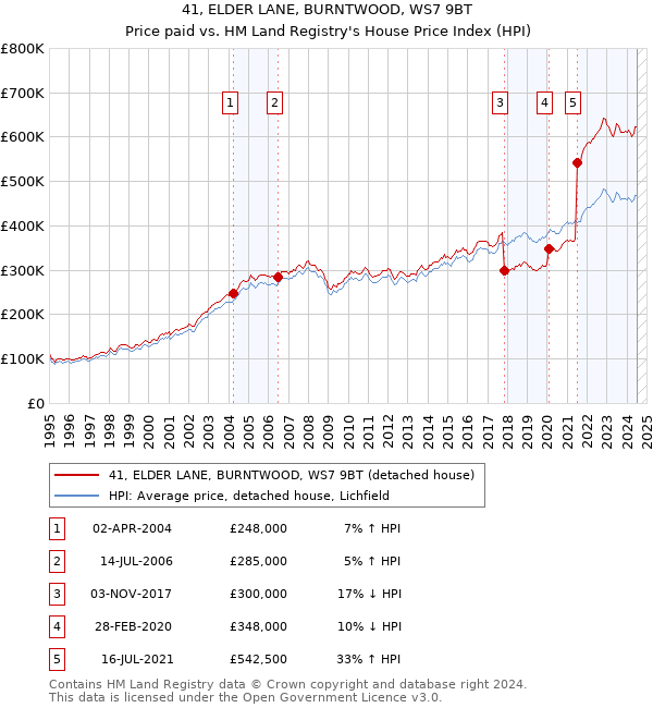 41, ELDER LANE, BURNTWOOD, WS7 9BT: Price paid vs HM Land Registry's House Price Index