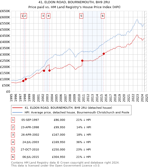 41, ELDON ROAD, BOURNEMOUTH, BH9 2RU: Price paid vs HM Land Registry's House Price Index