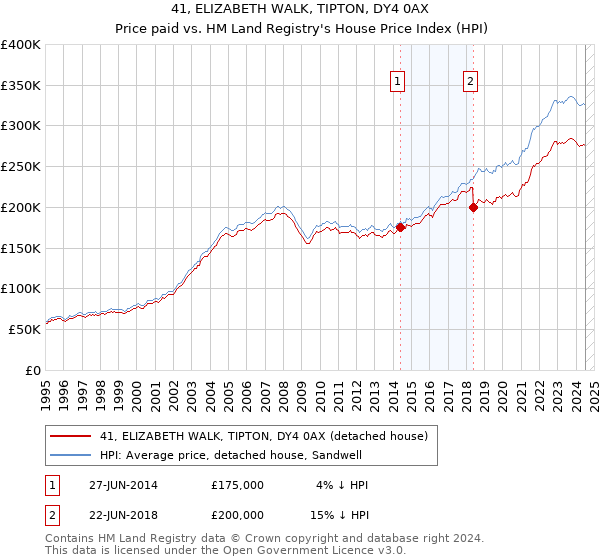 41, ELIZABETH WALK, TIPTON, DY4 0AX: Price paid vs HM Land Registry's House Price Index