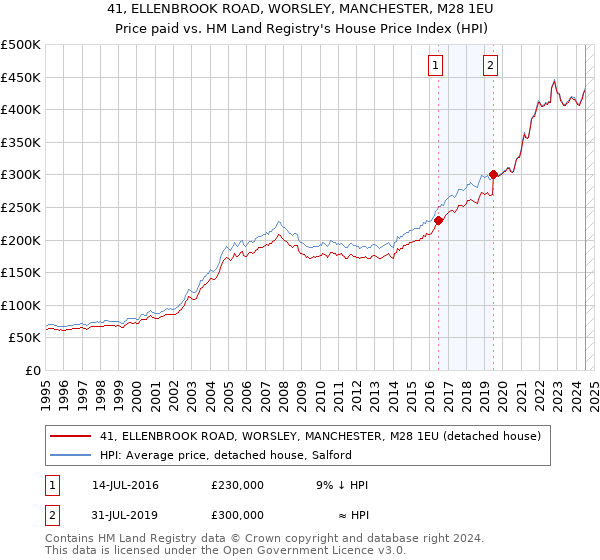 41, ELLENBROOK ROAD, WORSLEY, MANCHESTER, M28 1EU: Price paid vs HM Land Registry's House Price Index