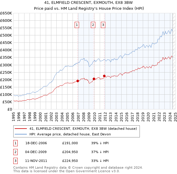 41, ELMFIELD CRESCENT, EXMOUTH, EX8 3BW: Price paid vs HM Land Registry's House Price Index